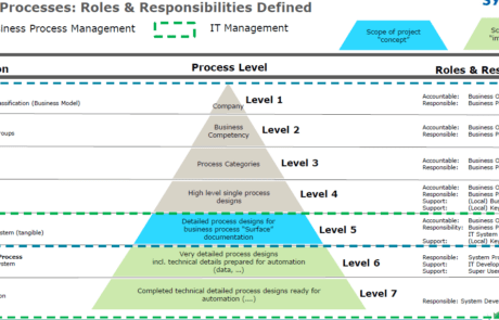 Supply-Chain-Prozess Sysmex
