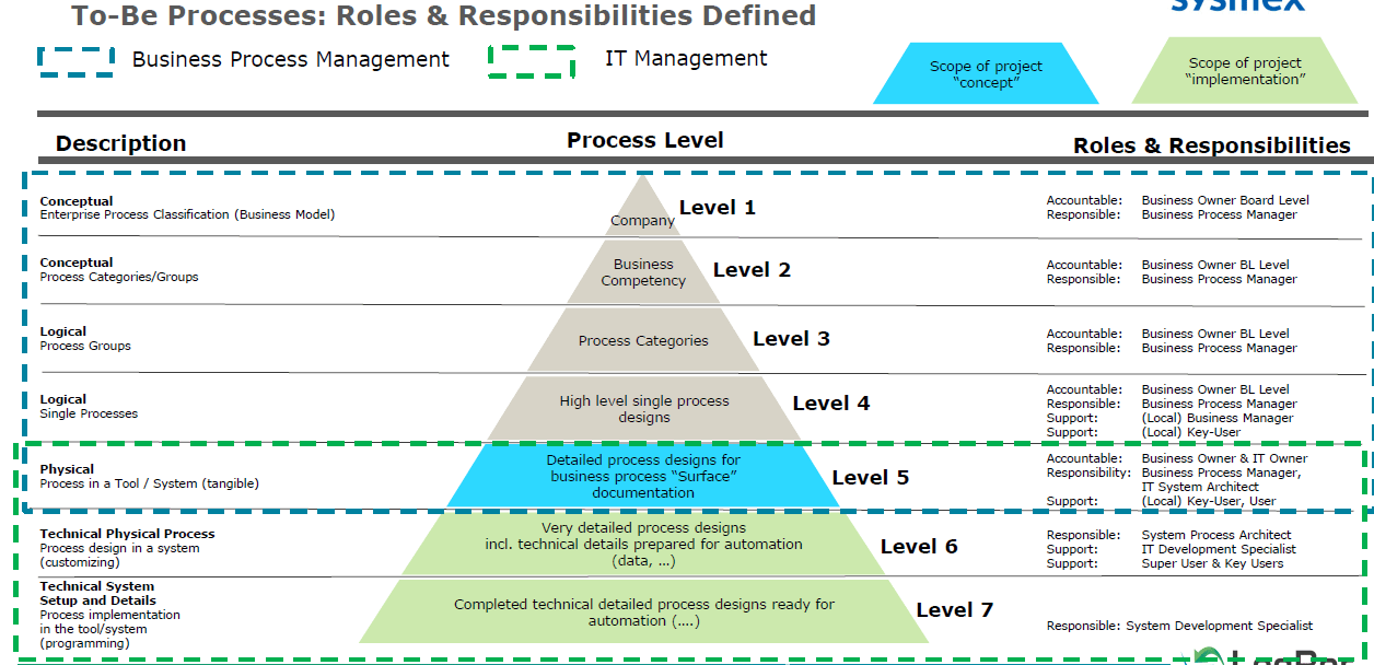 Supply-Chain-Prozess Sysmex Supply-Chain-Prozess Sysmex
